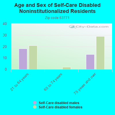 Age and Sex of Self-Care Disabled Noninstitutionalized Residents