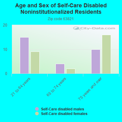 Age and Sex of Self-Care Disabled Noninstitutionalized Residents