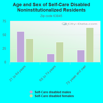 Age and Sex of Self-Care Disabled Noninstitutionalized Residents