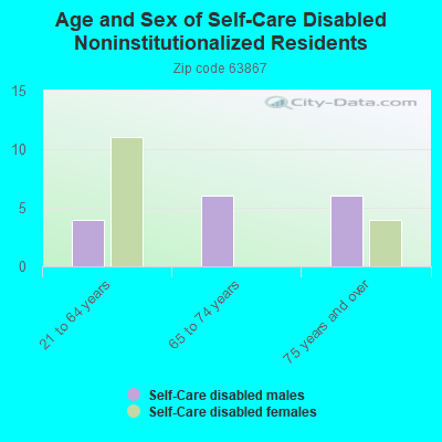 Age and Sex of Self-Care Disabled Noninstitutionalized Residents