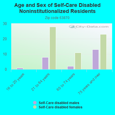 Age and Sex of Self-Care Disabled Noninstitutionalized Residents