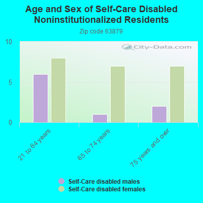 Age and Sex of Self-Care Disabled Noninstitutionalized Residents