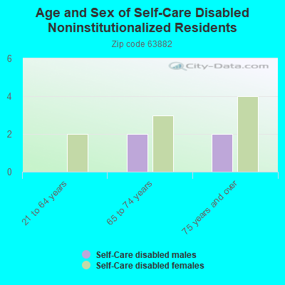 Age and Sex of Self-Care Disabled Noninstitutionalized Residents