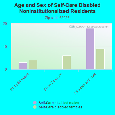 Age and Sex of Self-Care Disabled Noninstitutionalized Residents