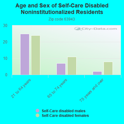 Age and Sex of Self-Care Disabled Noninstitutionalized Residents