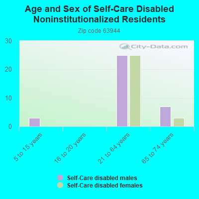 Age and Sex of Self-Care Disabled Noninstitutionalized Residents