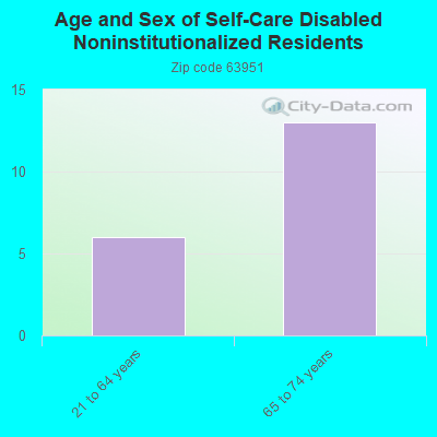 Age and Sex of Self-Care Disabled Noninstitutionalized Residents