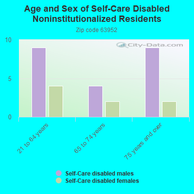 Age and Sex of Self-Care Disabled Noninstitutionalized Residents