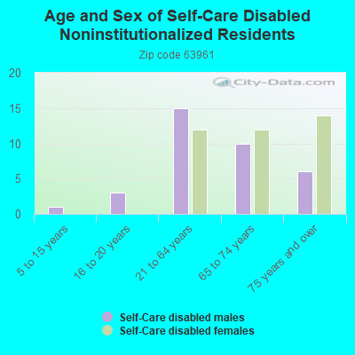 Age and Sex of Self-Care Disabled Noninstitutionalized Residents