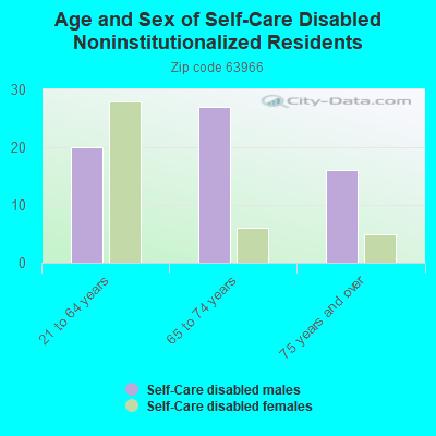 Age and Sex of Self-Care Disabled Noninstitutionalized Residents