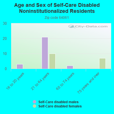 Age and Sex of Self-Care Disabled Noninstitutionalized Residents