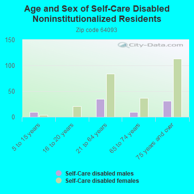 Age and Sex of Self-Care Disabled Noninstitutionalized Residents