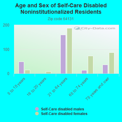 Age and Sex of Self-Care Disabled Noninstitutionalized Residents