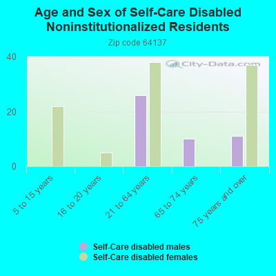 Age and Sex of Self-Care Disabled Noninstitutionalized Residents