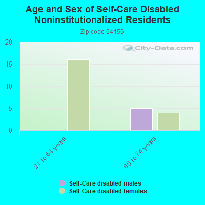 Age and Sex of Self-Care Disabled Noninstitutionalized Residents