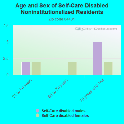 Age and Sex of Self-Care Disabled Noninstitutionalized Residents