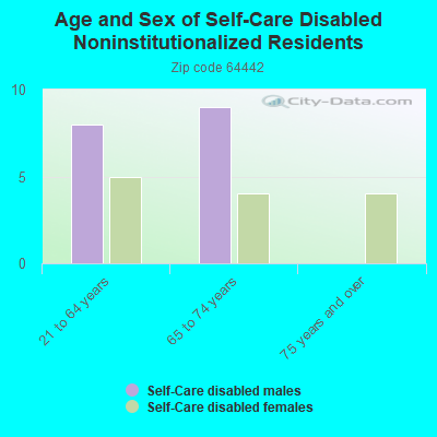 Age and Sex of Self-Care Disabled Noninstitutionalized Residents