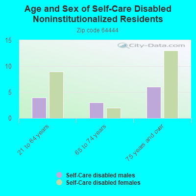 Age and Sex of Self-Care Disabled Noninstitutionalized Residents