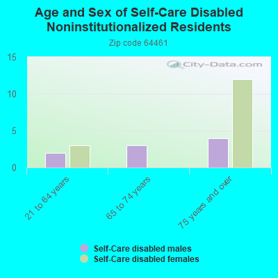 Age and Sex of Self-Care Disabled Noninstitutionalized Residents