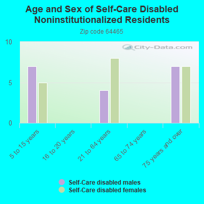 Age and Sex of Self-Care Disabled Noninstitutionalized Residents