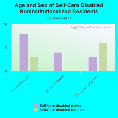 Age and Sex of Self-Care Disabled Noninstitutionalized Residents