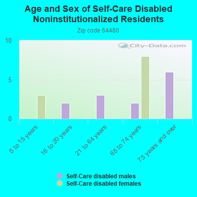 Age and Sex of Self-Care Disabled Noninstitutionalized Residents