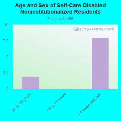 Age and Sex of Self-Care Disabled Noninstitutionalized Residents