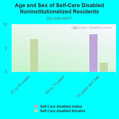 Age and Sex of Self-Care Disabled Noninstitutionalized Residents