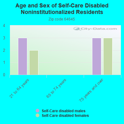 Age and Sex of Self-Care Disabled Noninstitutionalized Residents