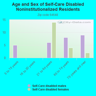 Age and Sex of Self-Care Disabled Noninstitutionalized Residents