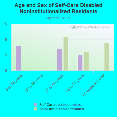 Age and Sex of Self-Care Disabled Noninstitutionalized Residents