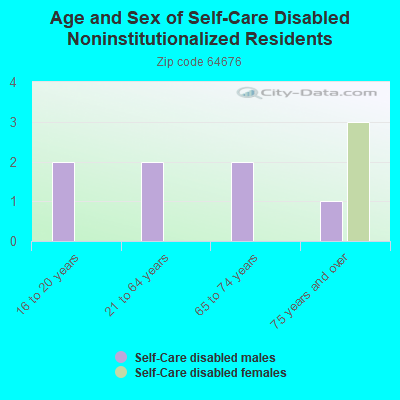 Age and Sex of Self-Care Disabled Noninstitutionalized Residents