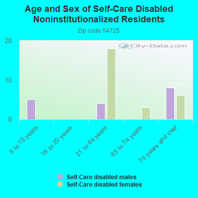 Age and Sex of Self-Care Disabled Noninstitutionalized Residents