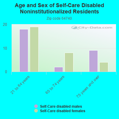 Age and Sex of Self-Care Disabled Noninstitutionalized Residents