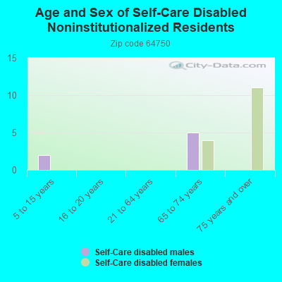 Age and Sex of Self-Care Disabled Noninstitutionalized Residents