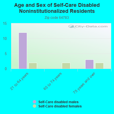 Age and Sex of Self-Care Disabled Noninstitutionalized Residents