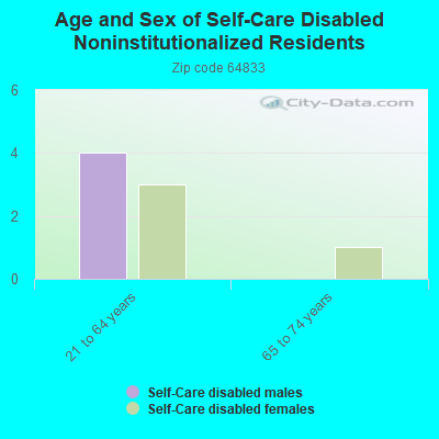 Age and Sex of Self-Care Disabled Noninstitutionalized Residents