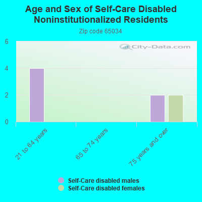 Age and Sex of Self-Care Disabled Noninstitutionalized Residents