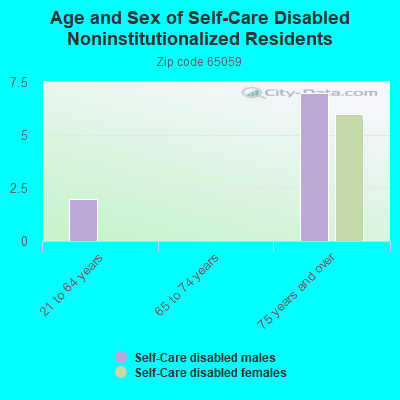 Age and Sex of Self-Care Disabled Noninstitutionalized Residents