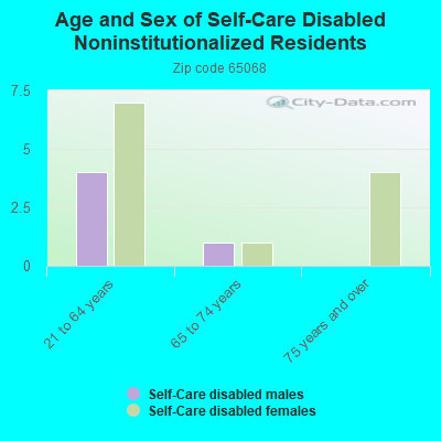 Age and Sex of Self-Care Disabled Noninstitutionalized Residents