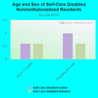 Age and Sex of Self-Care Disabled Noninstitutionalized Residents