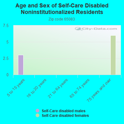 Age and Sex of Self-Care Disabled Noninstitutionalized Residents