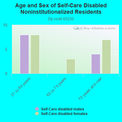 Age and Sex of Self-Care Disabled Noninstitutionalized Residents