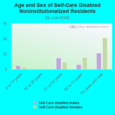 Age and Sex of Self-Care Disabled Noninstitutionalized Residents