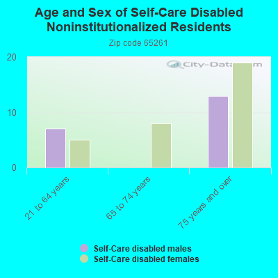 Age and Sex of Self-Care Disabled Noninstitutionalized Residents