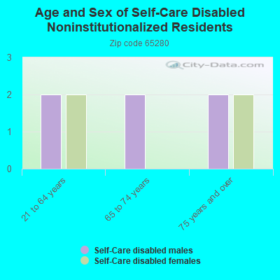 Age and Sex of Self-Care Disabled Noninstitutionalized Residents