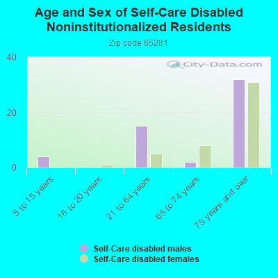 Age and Sex of Self-Care Disabled Noninstitutionalized Residents