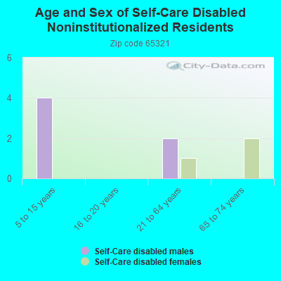 Age and Sex of Self-Care Disabled Noninstitutionalized Residents