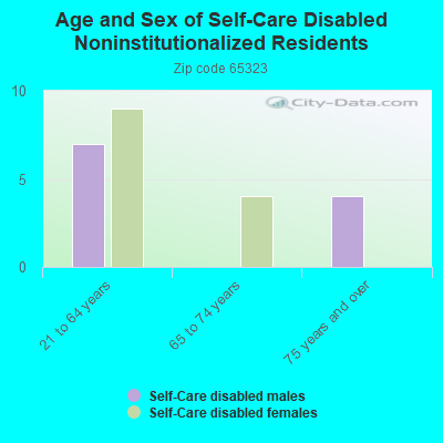 Age and Sex of Self-Care Disabled Noninstitutionalized Residents