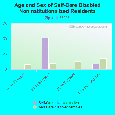 Age and Sex of Self-Care Disabled Noninstitutionalized Residents